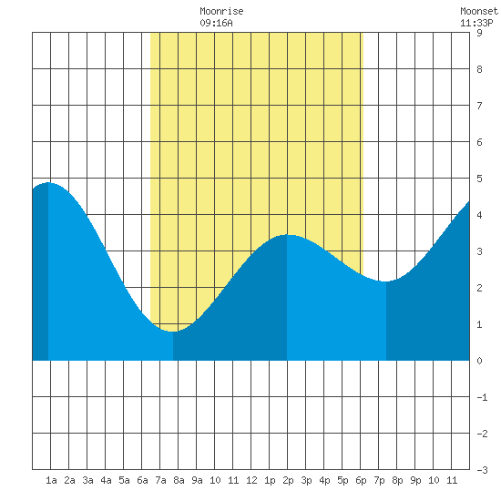 Ano Nuevo tide chart for Monday, March 7, 2022