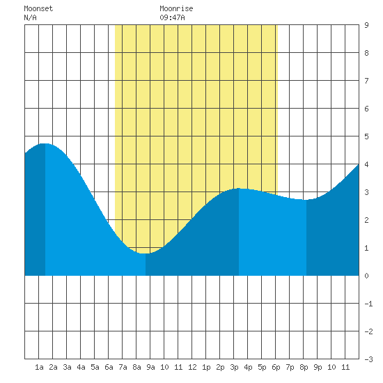 Ano Nuevo tide chart for Tuesday, March 8, 2022
