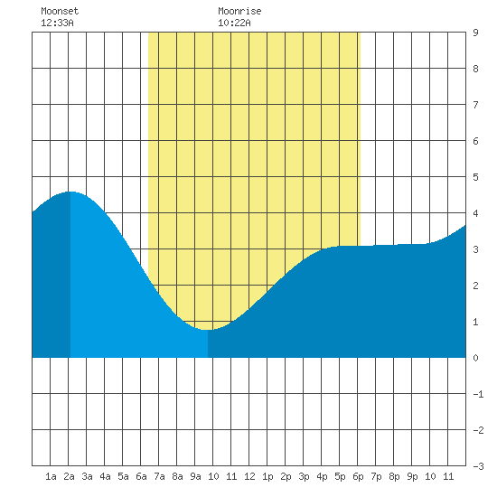 Ano Nuevo tide chart for Wednesday, March 9, 2022