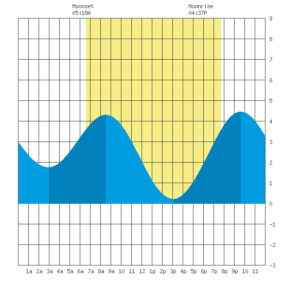 Ano Nuevo tide chart for Wednesday, April 13, 2022