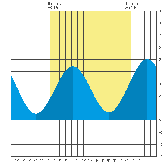 Ano Nuevo tide chart for Friday, April 15, 2022