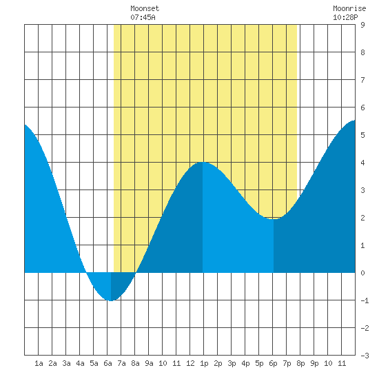 Ano Nuevo tide chart for Monday, April 18, 2022