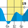 Ano Nuevo tide chart for Tuesday, April 19, 2022