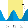 Ano Nuevo tide chart for Friday, April 1, 2022