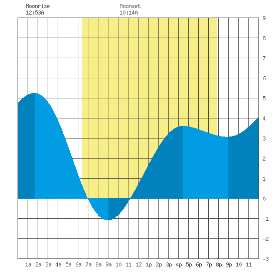 Ano Nuevo tide chart for Thursday, April 21, 2022