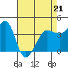 Ano Nuevo tide chart for Thursday, April 21, 2022