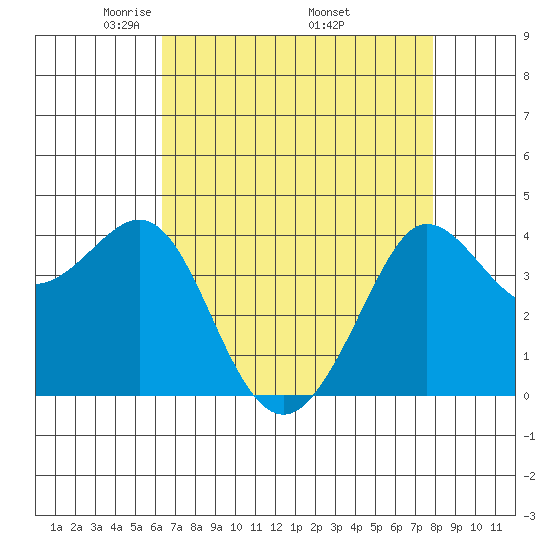 Ano Nuevo tide chart for Sunday, April 24, 2022