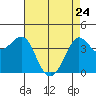 Ano Nuevo tide chart for Sunday, April 24, 2022