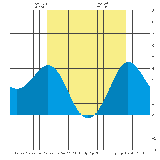 Ano Nuevo tide chart for Monday, April 25, 2022