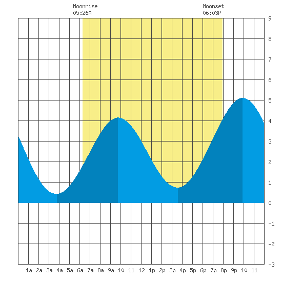 Ano Nuevo tide chart for Thursday, April 28, 2022