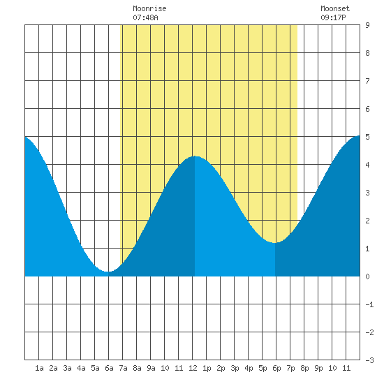 Ano Nuevo tide chart for Saturday, April 2, 2022