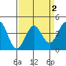 Ano Nuevo tide chart for Saturday, April 2, 2022
