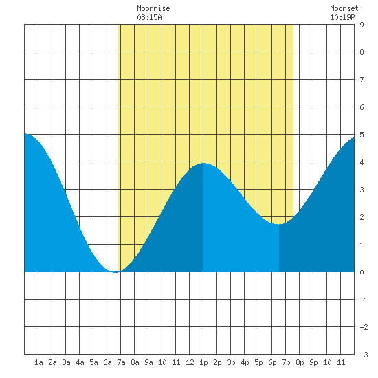 Ano Nuevo tide chart for Sunday, April 3, 2022