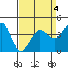 Ano Nuevo tide chart for Monday, April 4, 2022