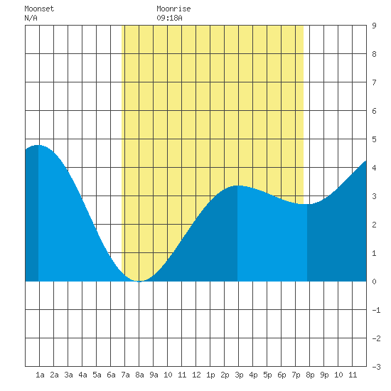 Ano Nuevo tide chart for Tuesday, April 5, 2022