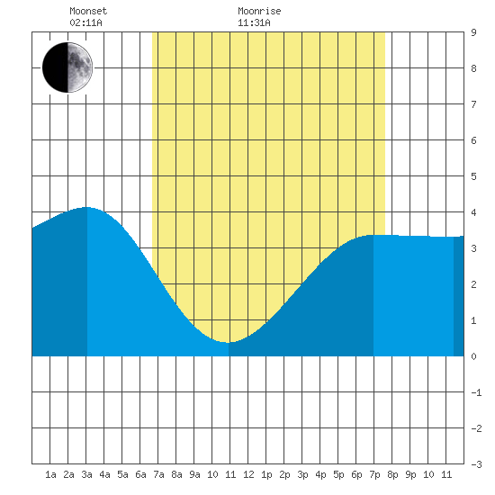 Ano Nuevo tide chart for Friday, April 8, 2022