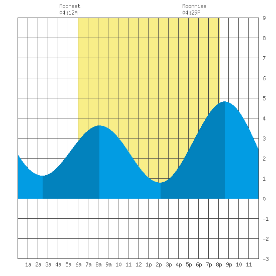 Ano Nuevo tide chart for Thursday, May 12, 2022