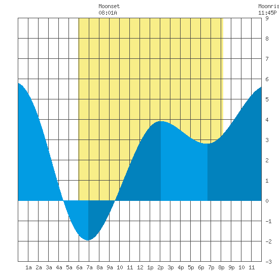 Ano Nuevo tide chart for Wednesday, May 18, 2022