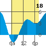 Ano Nuevo tide chart for Wednesday, May 18, 2022