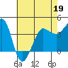 Ano Nuevo tide chart for Thursday, May 19, 2022