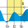 Ano Nuevo tide chart for Sunday, May 1, 2022