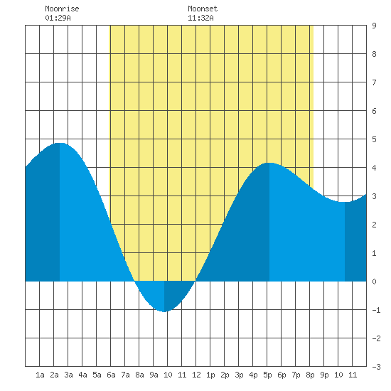 Ano Nuevo tide chart for Saturday, May 21, 2022