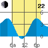 Ano Nuevo tide chart for Sunday, May 22, 2022