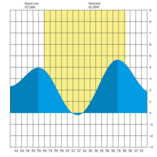 Ano Nuevo tide chart for Monday, May 23, 2022
