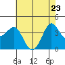 Ano Nuevo tide chart for Monday, May 23, 2022