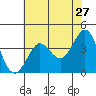 Ano Nuevo tide chart for Friday, May 27, 2022