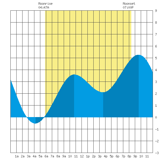 Ano Nuevo tide chart for Saturday, May 28, 2022