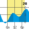 Ano Nuevo tide chart for Saturday, May 28, 2022