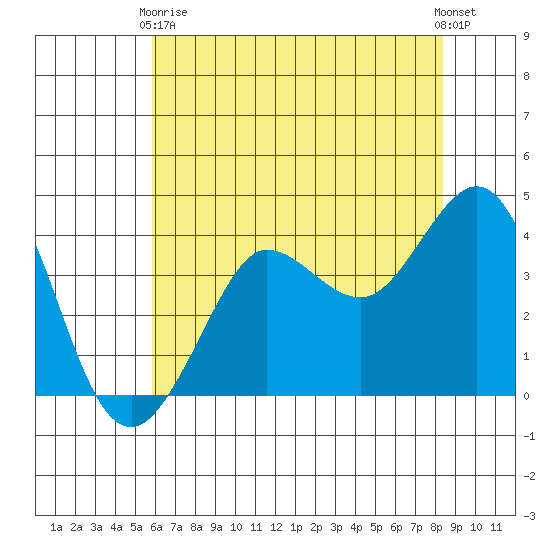 Ano Nuevo tide chart for Sunday, May 29, 2022