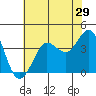 Ano Nuevo tide chart for Sunday, May 29, 2022