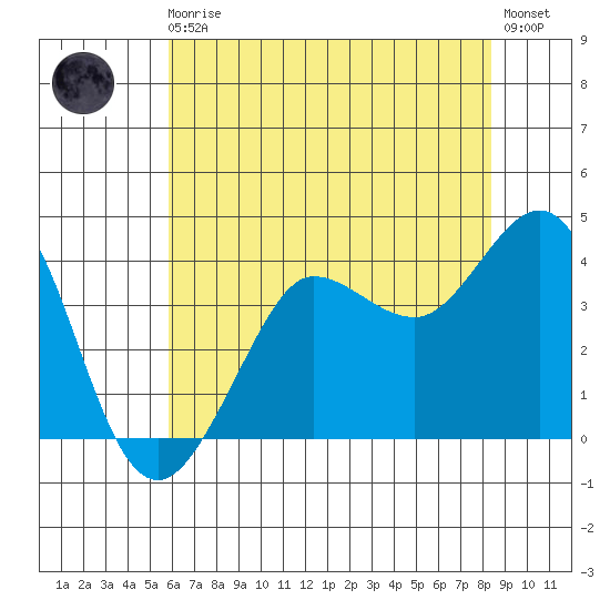 Ano Nuevo tide chart for Monday, May 30, 2022