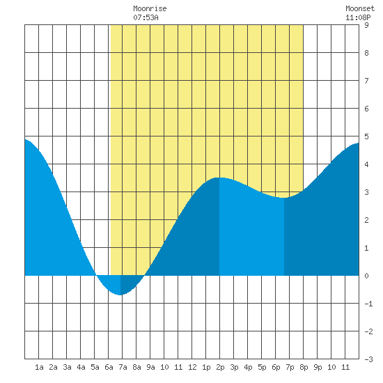 Ano Nuevo tide chart for Tuesday, May 3, 2022