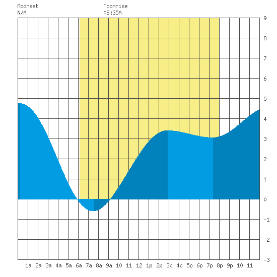 Ano Nuevo tide chart for Wednesday, May 4, 2022