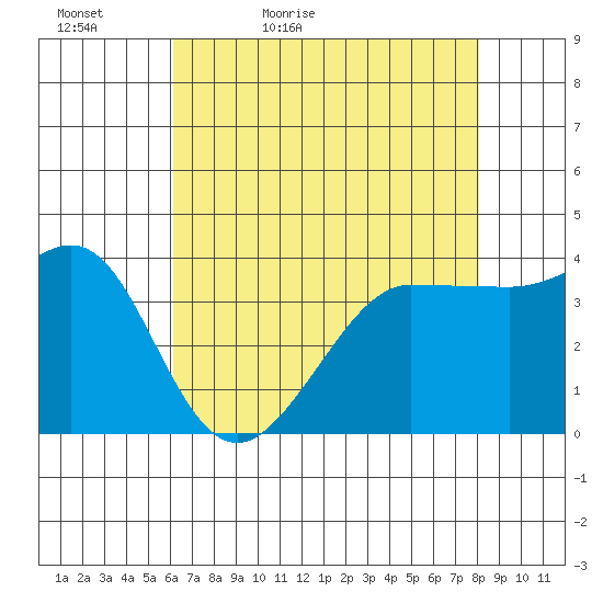 Ano Nuevo tide chart for Friday, May 6, 2022