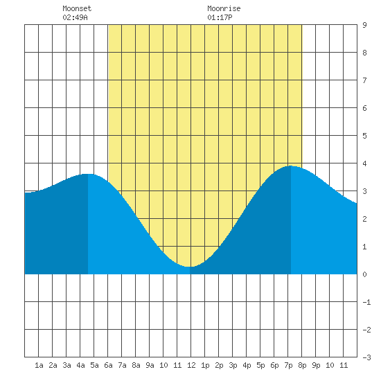 Ano Nuevo tide chart for Monday, May 9, 2022