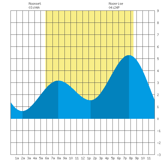 Ano Nuevo tide chart for Friday, June 10, 2022