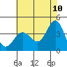 Ano Nuevo tide chart for Friday, June 10, 2022