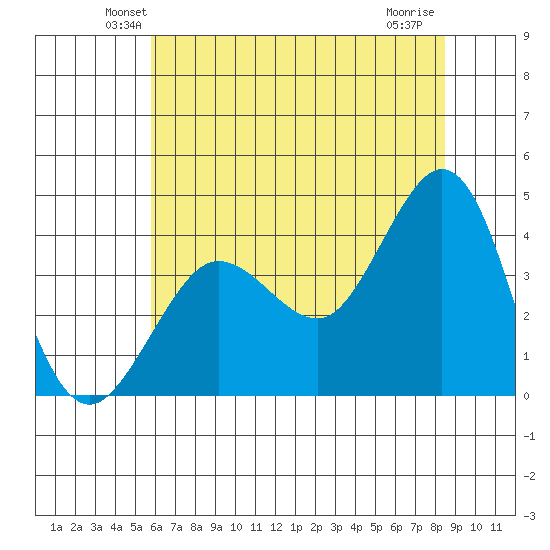 Ano Nuevo tide chart for Saturday, June 11, 2022