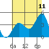 Ano Nuevo tide chart for Saturday, June 11, 2022