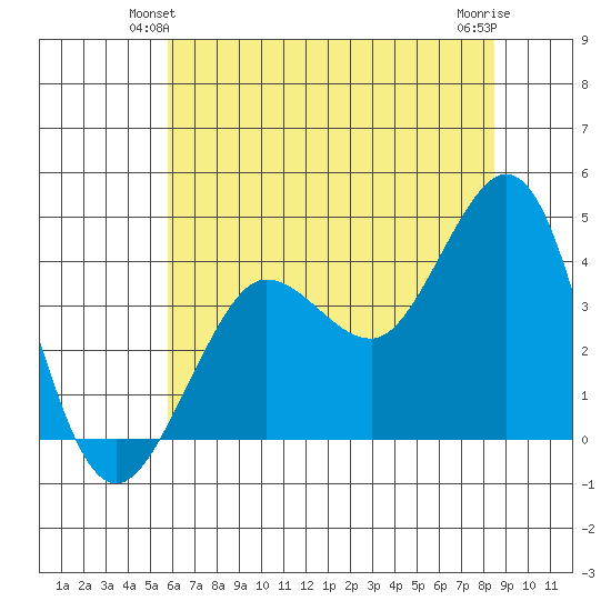 Ano Nuevo tide chart for Sunday, June 12, 2022