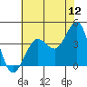 Ano Nuevo tide chart for Sunday, June 12, 2022