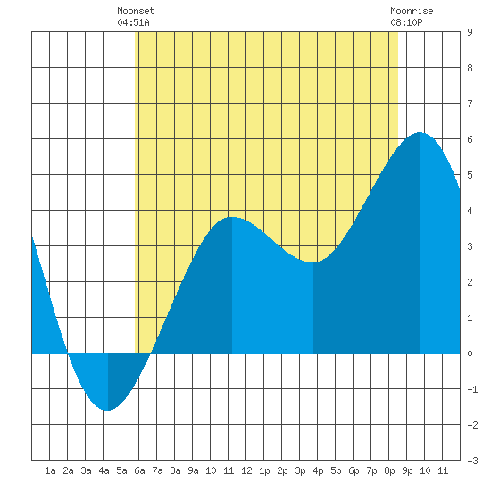 Ano Nuevo tide chart for Monday, June 13, 2022