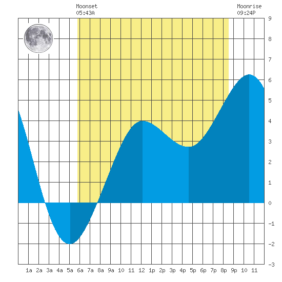 Ano Nuevo tide chart for Tuesday, June 14, 2022
