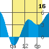 Ano Nuevo tide chart for Thursday, June 16, 2022