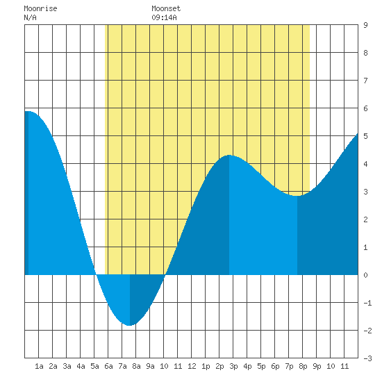 Ano Nuevo tide chart for Friday, June 17, 2022