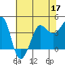 Ano Nuevo tide chart for Friday, June 17, 2022